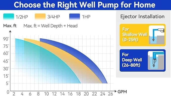 Acquaer Shallow/Deep Well Jet Pump, Cast Iron Convertible Pump with Ejector Kit, Well Depth Up to 25ft or 90ft, 115V/230V Dual Voltage, Automatic Pressure Switch