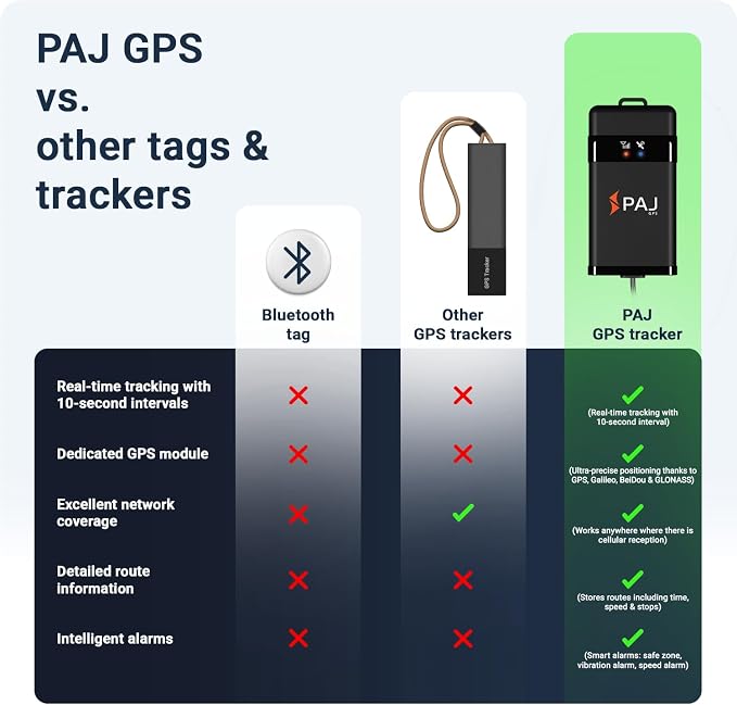 PAJ GPS Vehicle Finder 4G 2.0 - Real-Time GPS Tracker Device for Car, Motorcycles, Trucks, Bike - Direct Connection to Vehicle Battery (9-75V) - Tracking Devices with Alerts - Subscription Required