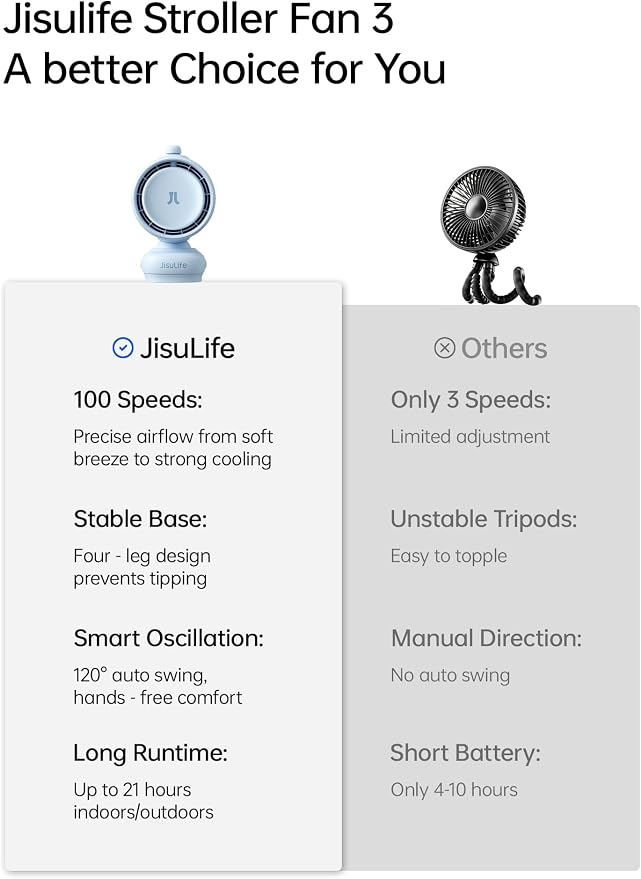 JISULIFE Chic Stroller Fan 2026 –Baby Cool Helper: Smart 120° Auto Oscillation with 100 Speeds, 21H Super-Long Battery, Portable Baby Fan for Crib, Stroller & Bedroom, Gift for Moms-Blue(Quadpod)