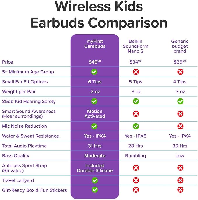 myFirst CareBuds Kids Wireless Earbuds, 85dB Volume Limiting Earbuds for Kids Ages 3-12, Bluetooth 5.3 Safe Hearing Protection, 36H Playtime, Small Ear Fit, IPX4 Waterproof, Easy Pairing