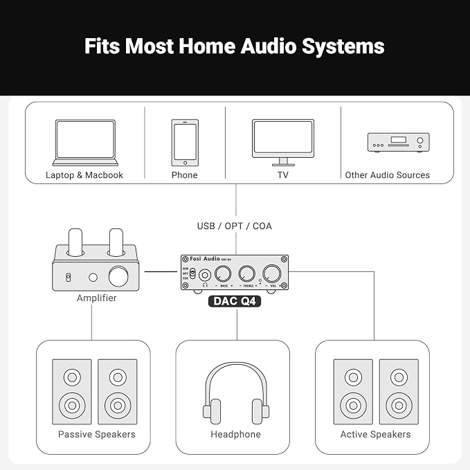Fosi Audio Q4 DAC Headphone Amp for PC, Desktop Digital to Analog Audio Converter for Home Stereo Amplifier and Powered Speakers, PC-USB/Optical/Coaxial Inputs, 3.5mm Headphone/RCA Outputs
