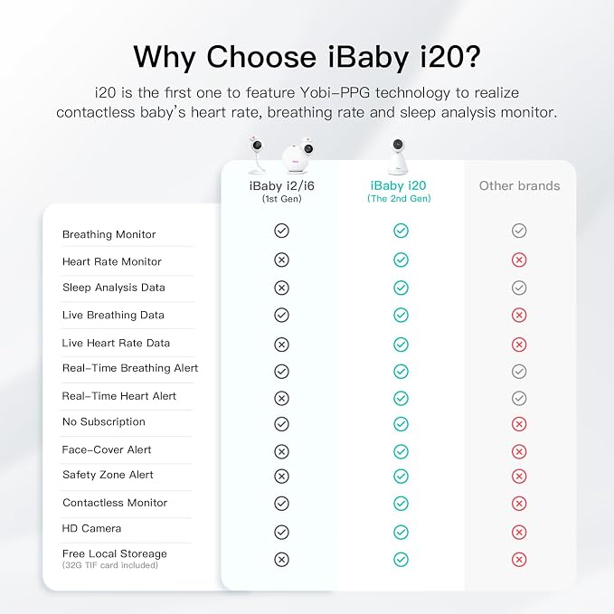 iBaby i20 Wellness Baby Monitor: Track Live Health Data, Sleep Patter -1080P, Night Vision, 2-Way Audio, Cry & Safety Alerts, No Subscription, Wall Mount
