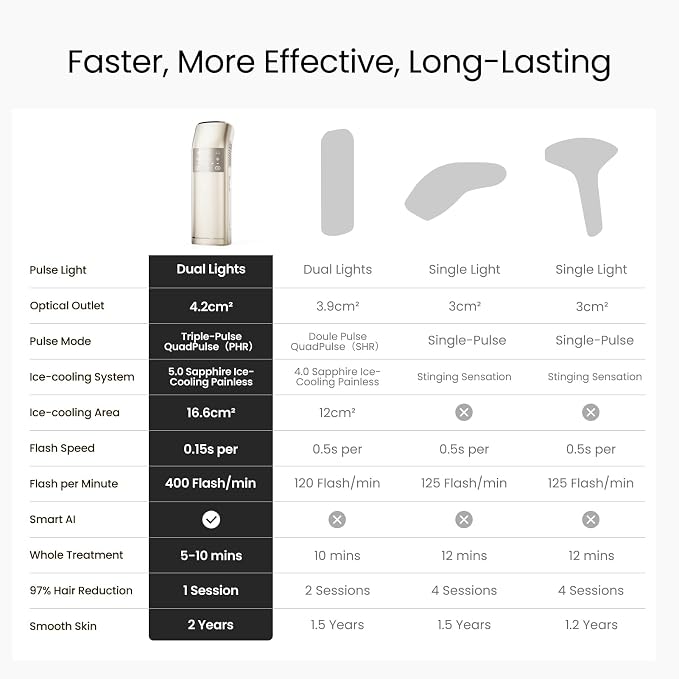 IPL Laser Hair Removal for Women and Men, 27J Quad-Pulse Mode for Ingrown & Coarse Hair, Dual Lights 100W, 35°F Ice-Cooling Painless Permanent Hair Removal for Sensitive Skin, Bikini, Face, Body