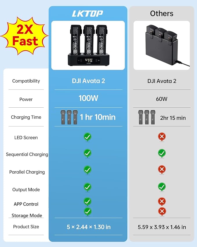 LKTOP 100W Replacement DJI Avata 2 Battery Charging Hub (2X Super Fast) Parallel USB-C Charger for DJI Avata 2 Drone Accessories, 60% Storage Mode, LED Screen Display (Charge 3 Batteries: 1hr 10min)