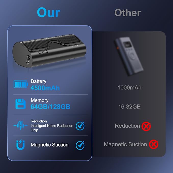 128GB Magnetic Voice Activated Recorder,5000mAh Long Lasting Battery for 35 Days Continuous Recording,360° Omni-Directional Mic,Discreet No-Light Digital Voice Recorder & Audio Recording Device