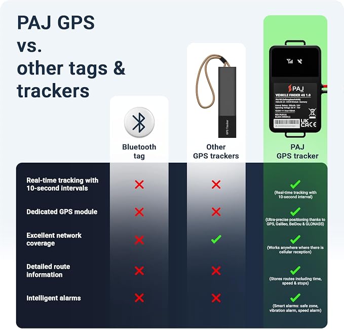 PAJ GPS Vehicle Finder 4G, 1.0 - Cellular Connected, Real Time Tracking GPS Tracker for Cars, Motorcycles, Trucks & More - Versatile & Secure Fleet Management