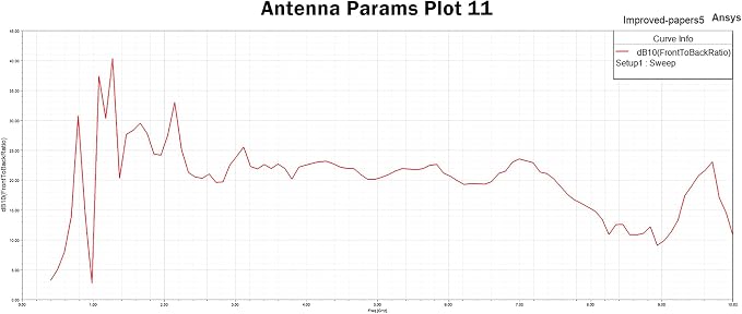 AURSINC ZA-048 LDPA Log-Periodic Dipole Array Antenna 400MHz-8GHz for Tinysa Ultra Spectrum Analyzer