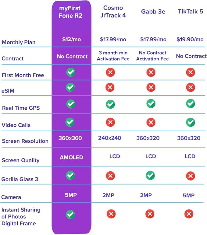 myFirst R2 Kids Smart Watch, 4G GPS Tracker with Video Calling, SOS Safety & Parent App Control, AMOLED Display, Heart Rate Monitor, 5MP Camera, Birthday Gift for Boys Girls Ages 5–12