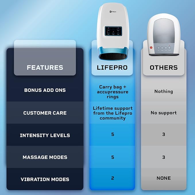 Lifepro Legra Hand Massager with Heat and Compression — Cordless Electric Hand and Wrist Massager with Multi Modes — Finger Palm Pressure Point Therapy for Arthritis and Carpal Tunnel