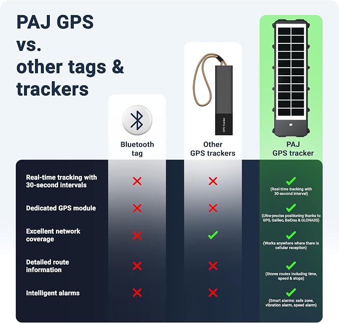 PAJ GPS Solar Tracker with 3 Month Subscription Included, 4G Real-Time GPS Tracker for Vehicles, Anti-Theft Tracking Device with Solar Panel, Waterproof, Long Battery Life