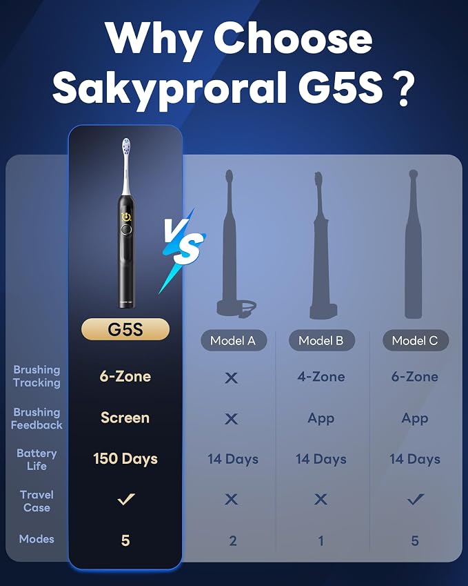 SAKYPRORAL AI Electric Toothbrush w/ 6 Brush Heads, Smart Sonic Toothbrush for Adults Kids Teens, 150-Day Rechargeable Battery, Whitening Real-Time Brushing Map, Travel Case (G5S) (Black-6p)