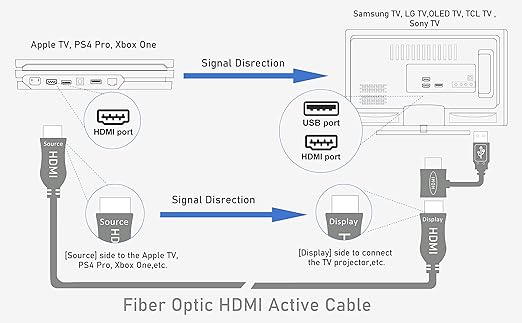 iBirdie 4K Fiber Optic HDMI Cable 30 Feet, 10 Metre, Work on Full 4K 60Hz HDR ARC, HDCP 2.2, 1440p 144Hz, 18Gbps, Active Unidirectional Cord Compatible for Apple-TV Ps4 Xbox