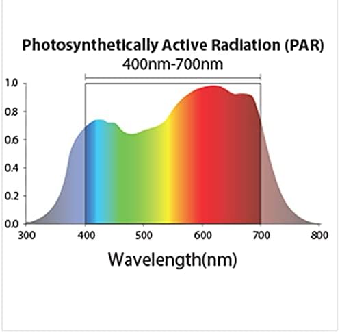 PHOTOBIO LGBQM2 Advanced Quantum Sensor PAR Meter (Micromoles), Measure Light Intensity