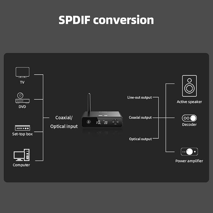 FiiO BR13 HiFi Bluetooth 5.1 Music Receiver Long Range Bluetooth Adapter with USB DAC, LDAC/aptX Low Latency, OLED Display & RCA Optical Coaxial Output for Home Stereo,PC/TV