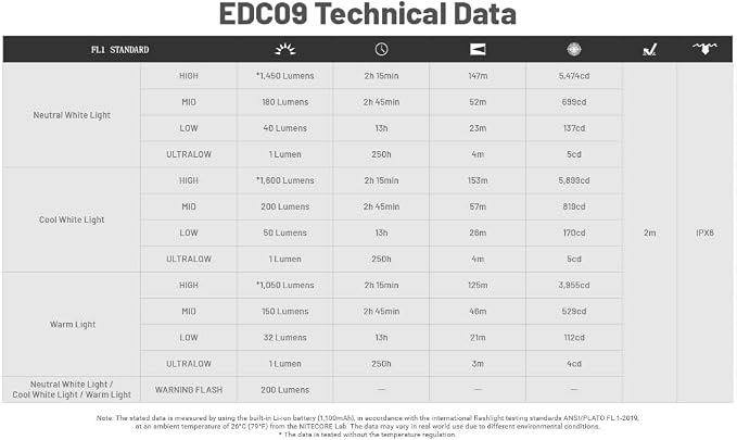 Nitecore EDC09 1600 Lumens EDC Flashlight, 102° Rotating Swivel Head 3 Color Temperatures USB-C Rechargeable Magnetic Tail Stainless Steel Body Waterproof