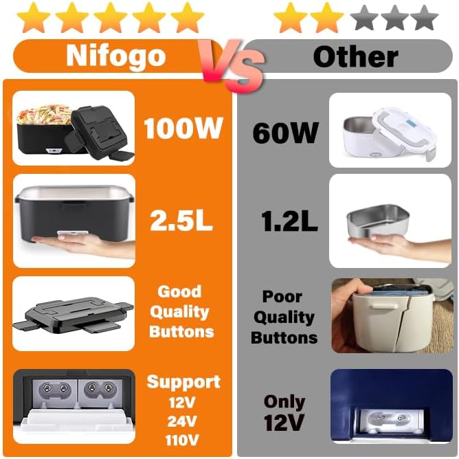 Nifogo Electric Lunch Box for Adults 2.5L 80W Portable Heated Lunch Box for Men 3 in 1 Portable Food Warmer 110V/12V/24V Removable Stainless Steel Container & Big Bag(2.5L-Black)