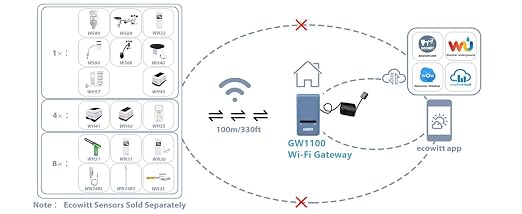 ECOWITT Weather Station Kit, Includes GW1100 Wi-Fi Gateway and WS90 Outdoor Sensor Array, 915 MHz