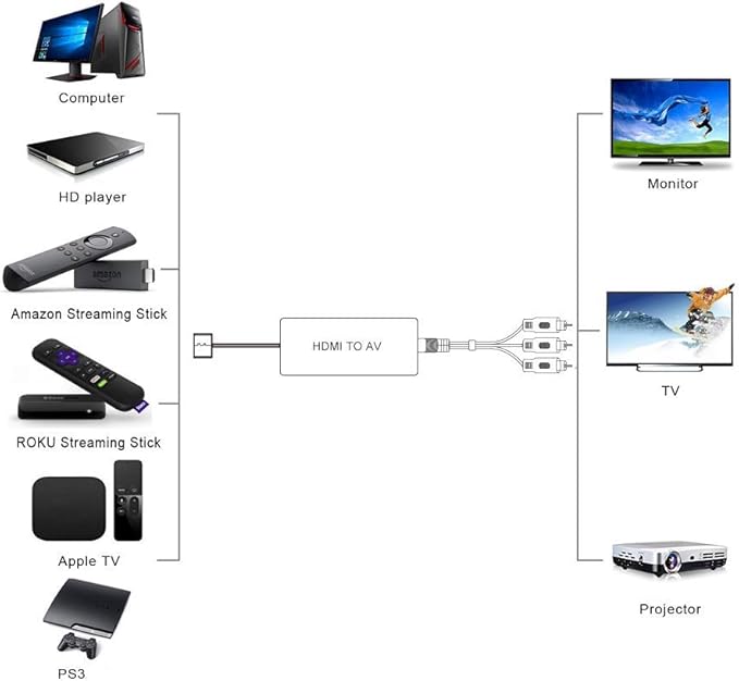 HDMI to AV Converter HDMI to RCA Composite Converter Adapter, Support PAL/NTSC, Support 1080P, Compatible with Roku/Fire Sitck/PS4/Xbox/Spectrum Box/Old Sanyo TV/Old LG TV/Old CRT ect.