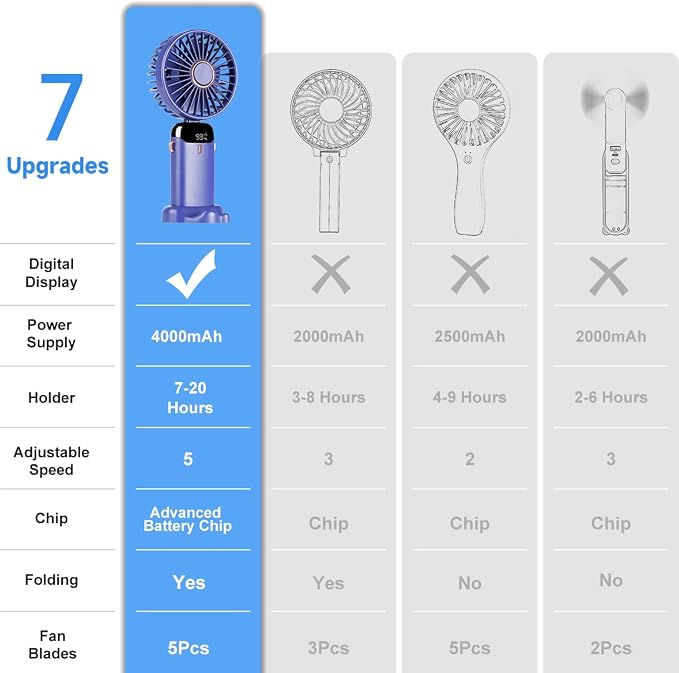 5 PCS Portable Handheld Fan, 12 hours Upgrade 3200mAh Mini Fan with Stand, 90° Foldable, 5 Speed Wind, 3 in 1 Personal Small Fans, Makeup Fans for Women (Purple, Green,Pink,Blue,White)