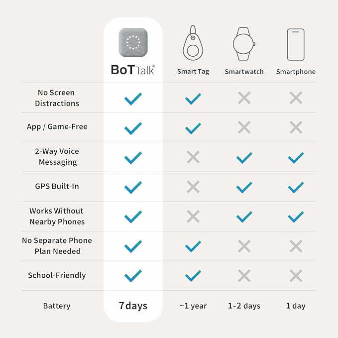 BoT Talk® Kids GPS Tracker with Walkie-Talkie Voice Messaging – Screen-Free, School-Friendly, 7-Day Battery, 30-Day Satisfaction Promise