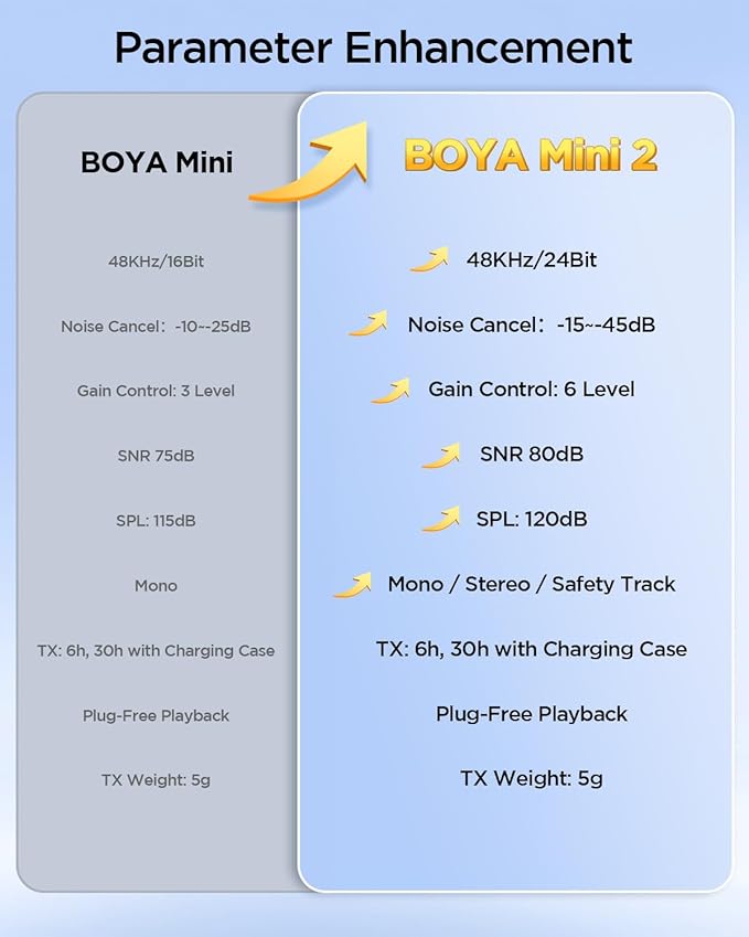 BOYA Mini Wireless Lavalier Microphone for iPhone16/15 Android,USB-C Ultra Mini Mic with Noise Reduction, AI Voice Change, Lapel Mics for Video Recording, Vlogging, TikTok, YouTube(2TX+RXU)