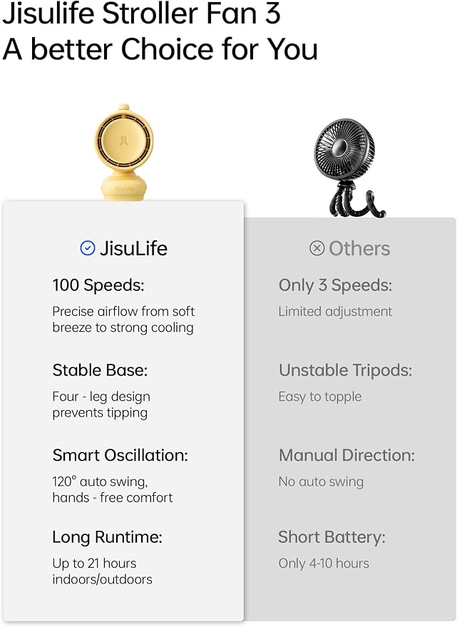 JISULIFE Chic Stroller Fan 2026 –Baby Cool Helper: Smart 120° Auto Oscillation with 100 Speeds, 21H Super-Long Battery, Portable Baby Fan for Crib, Stroller & Bedroom, Gift for Moms-Yellow(Quadpod)