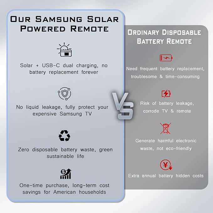 for Samsung Frame Smart TV Remote Replacement: Solar Powered USB-C Fast Charge, 6-12 Months Battery Life, Voice Bluetooth Controller Compatible with Samsung 2020-2025 Neo QLED 4K Smart TVs