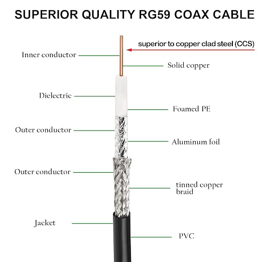 XRDS -RF 6FT SDI Cable, BNC Male Digital Video Cable 75 Ohm RG59 BNC Cables Supports HD-SDI/3G/6G-SDI/4K/8K