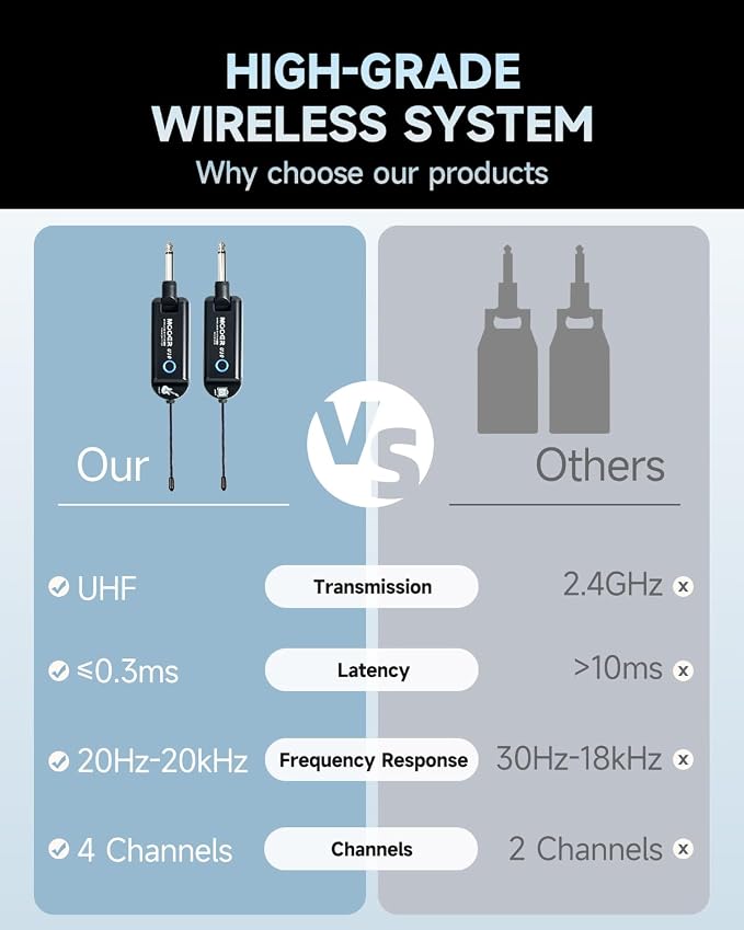 MOOER U10 Wireless Guitar System, UHF Wireless Guitar Transmitter Receiver Low Interference with 4 Channels for Electric Musical Instruments Guitar Bass Amp