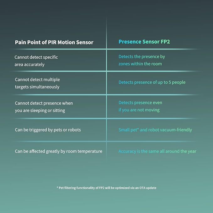 Aqara Presence Sensor FP2 Plus Aqara Hub M1S Gen 2 (2.4 GHz Wi-Fi Required)
