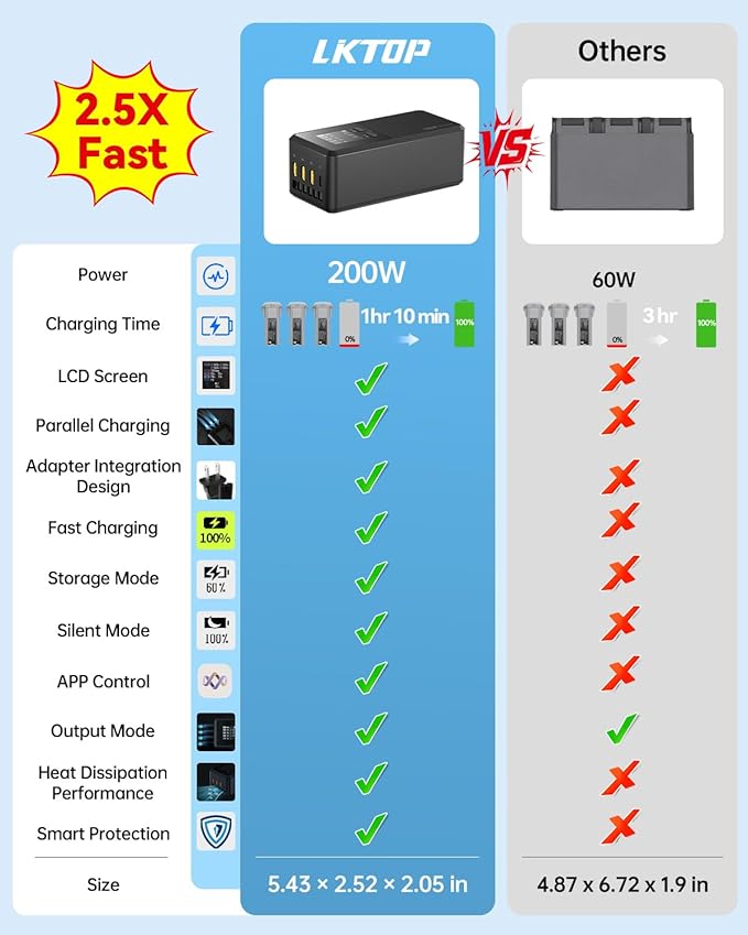 LKTOP 200W Air 3/Air 3S Parallel Charging Hub Fast Battey Charger Kit for DJI/Specta Air3 Series Drone Accessories, 60% Storage/Silent/Output Mode, LCD Screen Display (Charge 3 Batteries: 1hr 10min)