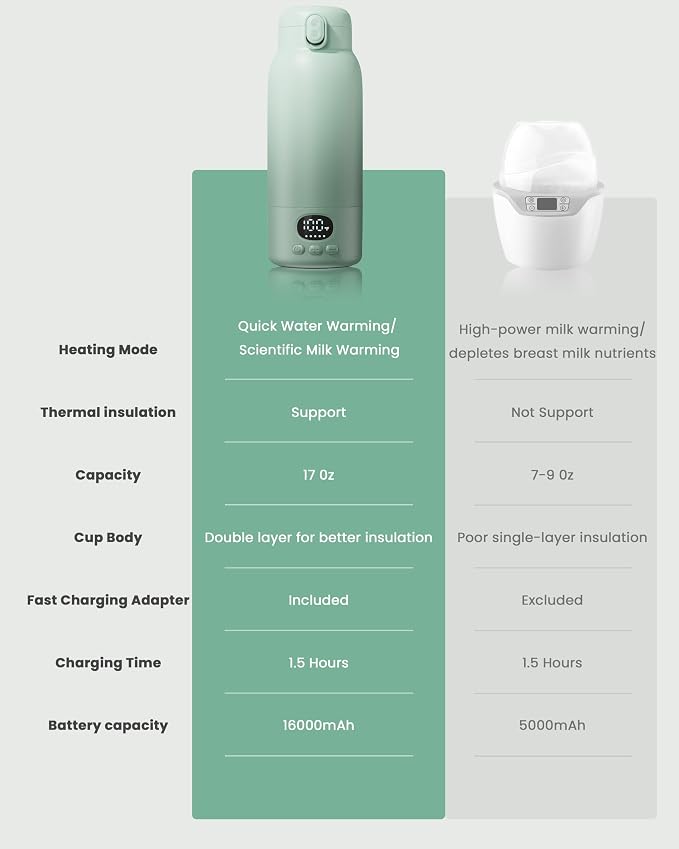 Portable Bottle Warmer - Dual Heating Modes for Breast Milk & Water, 17 Ounces, Fast Heating, Long Lasting Battery, Ideal for Travel, Outdoor, Baby Shower, Light Green