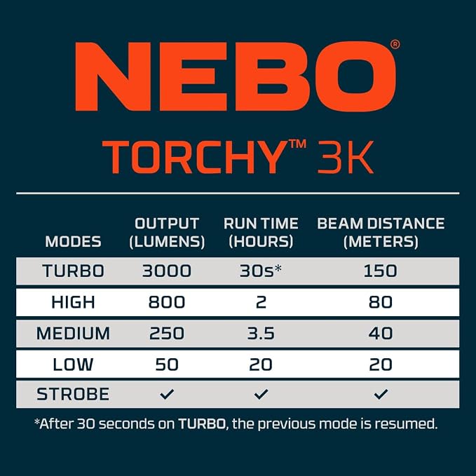 NEBO Torchy 3K Rechargeable Pocket Flashlight | 3000 Lumen Rechargeable & Portable Pocket Light with Clip, 5 LED Light Modes, Magnetic Base for Hands Free Use, Water & Impact Resistant