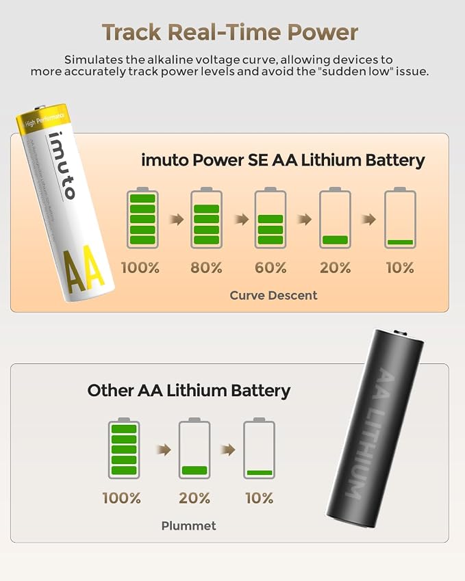 imuto 3600mWh Rechargeable AA Lithium Batteries with Charger, 1.5V 3A Output aa Batteries, 2500+ Cycles, 8 Pack with 4-Slot Fast Charging Case with LED Display for Blink Outdoor Cameras & Toys