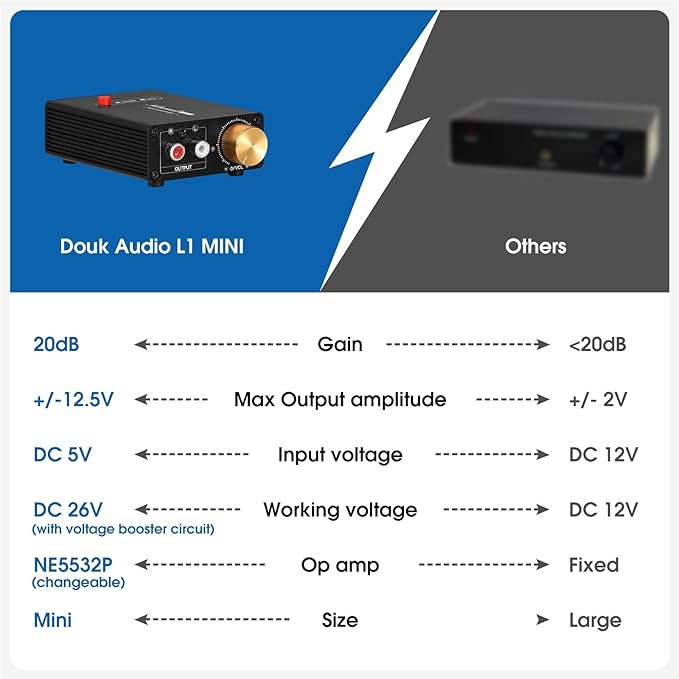 Douk Audio L1-MiINI Stereo Line Level Booster Amplifier Audio Preamp 20dB Gain + Volume Control