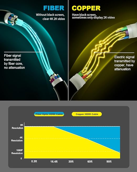 4K HDMI Cable 250 ft，Fiber Optic HDMI Cord (HDMI2.0b, 18Gbps, 4K 60Hz 4:4:4 RGB, 1080p), Ultra High Speed Uni-Directional Active Slim Cord, Compatible with PC Laptop PS3 PS4 Projector HDTV