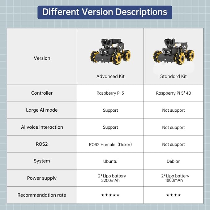 TurboPi Robot Car for RaspberryPi Large AI Model ChatGPT Vision Voice Scene Understanding Obstacle Avoidance Programmable Robotic Kit for Adult, Support Python Linux, Advanced Kit & RPi5 8GB