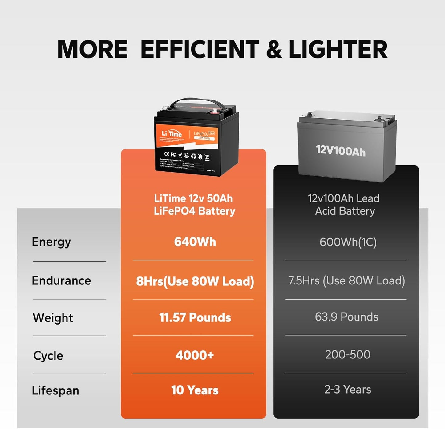 LiTime 12V 50Ah LiFePO4 Lithium Battery 12.8 Volt Deep Cycle Battery, 4000+ Deep Cycle, for Boat Marine Trolling Motor Camping(14.6V10A LiFePO4 Charger Included)