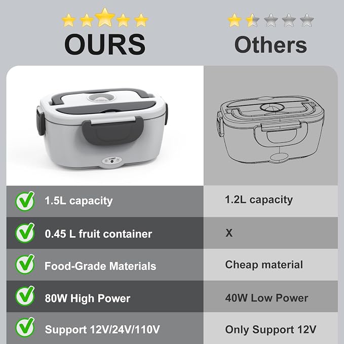 Electric Heated Lunch Box for Adults 80W Portable Food Warmer with 12V/24V/110V/220V for Work Travel Jobsite Camping Christmas Loncheras Para Hombres De Trabajo Gifts Fathers Day for Dad Husband Men