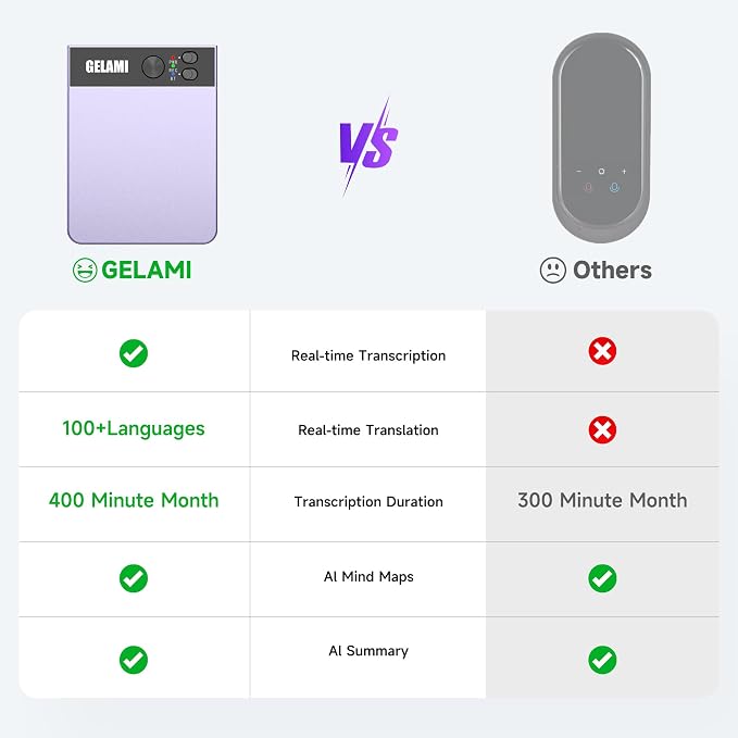 AI Smart Recorder with Simultaneous Interpretation & Real-timeTranscription,64GB AI Speech Processor Powered by ChatGPT with App Control for Business/Education/Interviews (Purple)