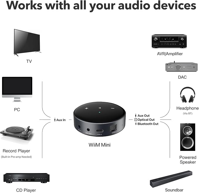 WiiM Mini AirPlay 2 Wireless Audio Streamer, Multiroom Stereo, Preamplifier, Works with Alexa and Siri Voice Assistants, Stream Hi-Res Audio from Amazon Music, Tidal and More