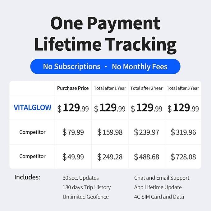 GPS Tracker for Vehicles with Kill Switch, No Monthly Fee, No Subscription, 4G SIM Card and Data Included, Trip History, GeoFence, Driving Alerts, Global Coverage, for Fleets