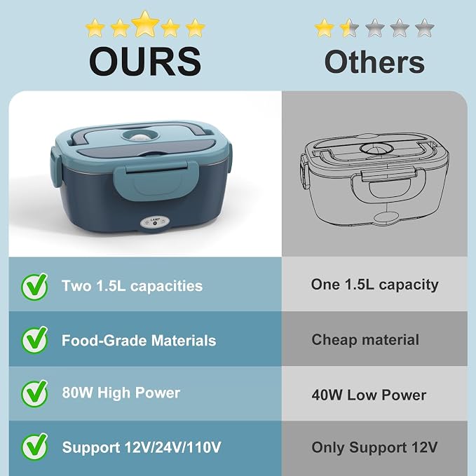 WisaKey Electric Lunch Box 80W Heated LunchBox for Adults 12V 24V 110V 220V Portable Food Warmer Lonchera Eléctrica Portátil with 2 Stainless Steel Containers Gifts Fathers Day for Dad Husband Men