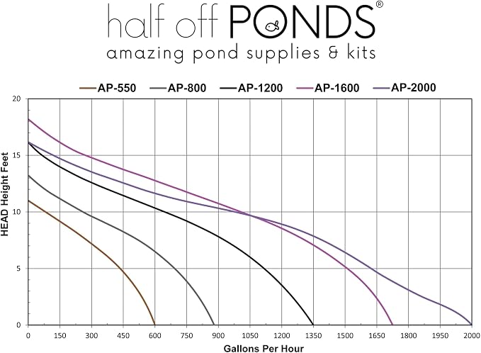 Aqua Pulse Submersible Pond Pump, 1,600 GPH, 33 ft Cord | 18 ft max head, 156W energy efficient, Ultra quiet, For koi ponds, Waterfalls, Fountains