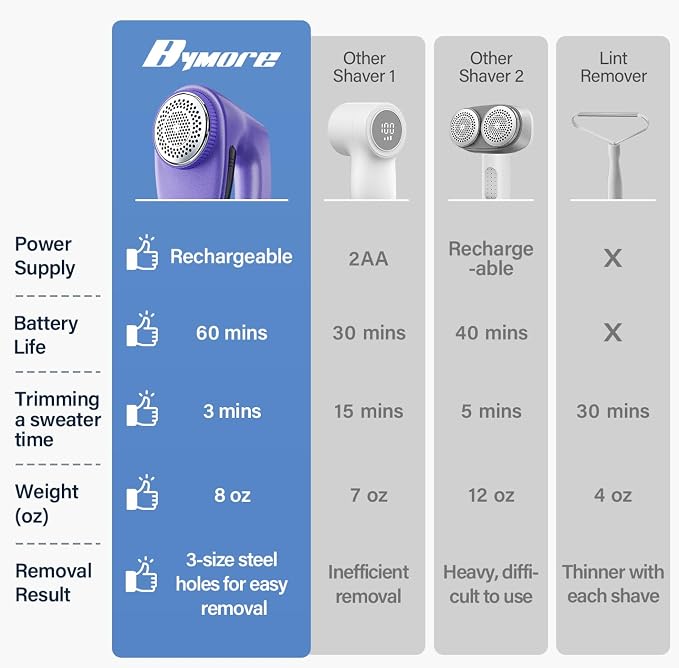 Bymore Fabric Shaver, Lint Shaver for Clothing Furniture Shaver, Sweater Defuzzer Pill Remover Shaver, Lint Remover for Clothing Fuzz-Dark Purple