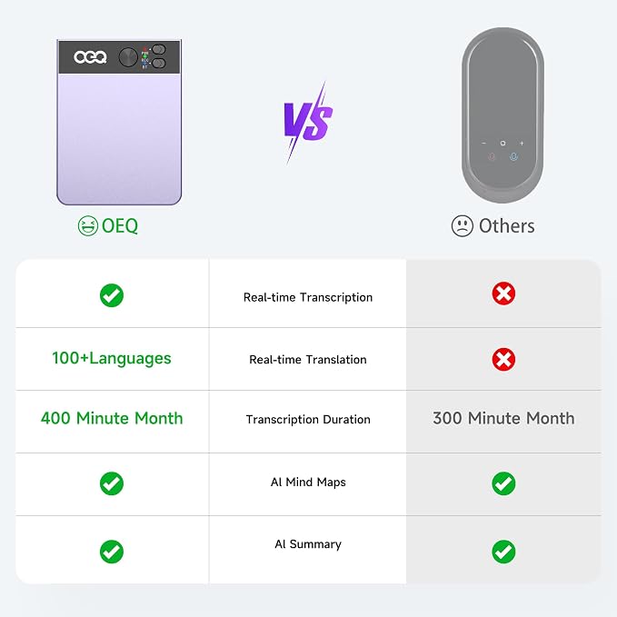 AI Voice Recorder with Simultaneous Interpretation & Real-timeTranscription,64G Recording Memory AI Speech Processor Powered by ChatGPT with App Control for Business/Education/Interviews, Purple