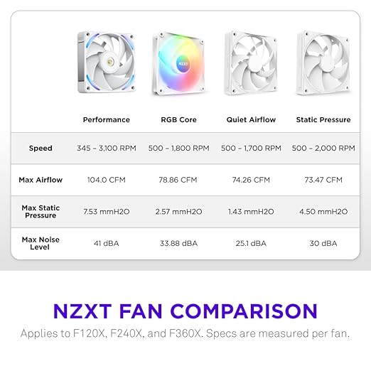 NZXT F240X Performance Single-Frame Fan - 2X 120mm PWM RGB PC Case Fans - Max Airflow & Static Pressure - Low Noise - LCP Frame & Blades - Magnetic Fluid Dynamic Bearing - 30mm Thick - White