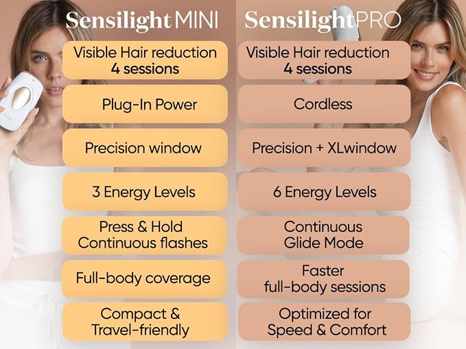 Sensica IPL Hair Removal Device – IPL030 Sensilight MINI, At-Home Plug-In for Women & Men, 3 Energy Levels, Built-In Safety Sensors, Precision Window for Face & Body, Compact Travel-Friendly