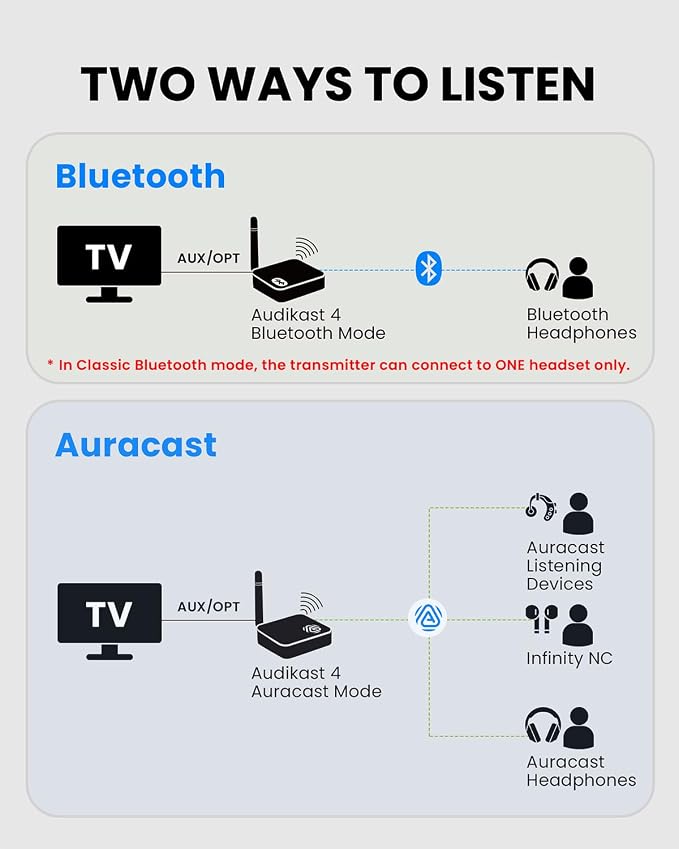 Avantree Audikast 4 - Auracast & Bluetooth TV Transmitter for Headphones & Selected Hearing Aids, aptX Adaptive & HD, Optical & AUX Output, Future-Ready & Upgradeable