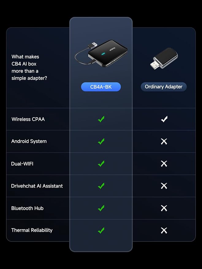 Magic AI Box Wireless CarPlay & Android Auto Adapter, Car Video Box for OEM Wired CP/AA, Dual WiFi & Bluetooth IoT Hub, Supports for Netflix/YouTube/TF Card